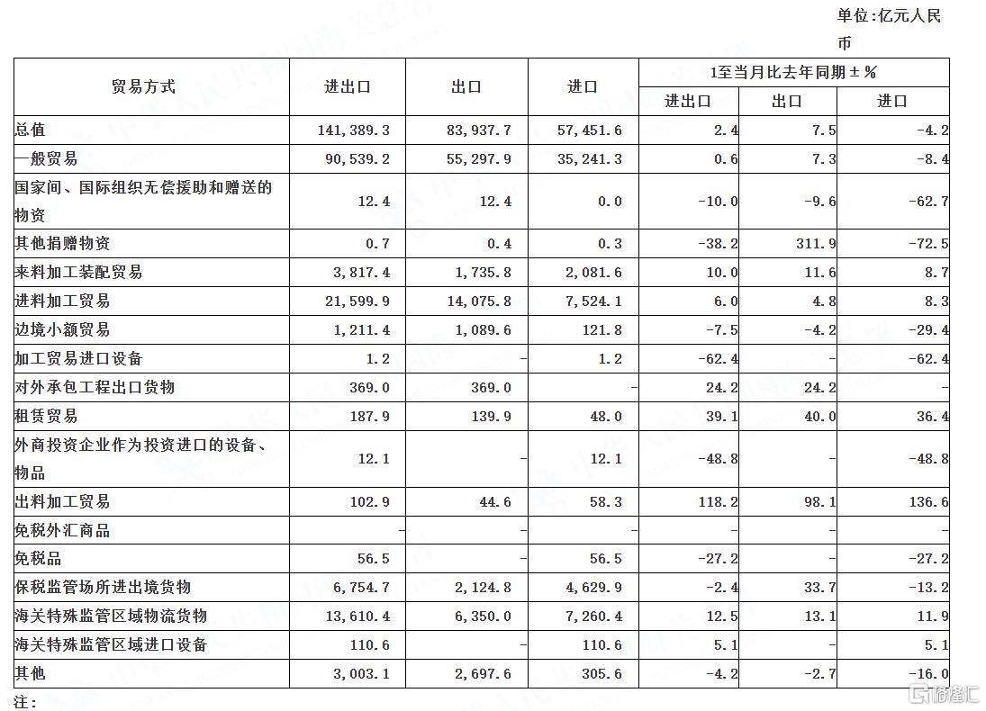 外贸延续平稳增长态势！中国4月出口以美元计同比8.1%，进口同比-0.2%