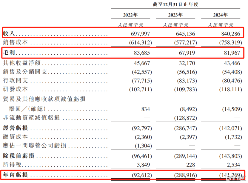 华大北斗冲击港股IPO，2023年收入同比下滑	，毛利率较低