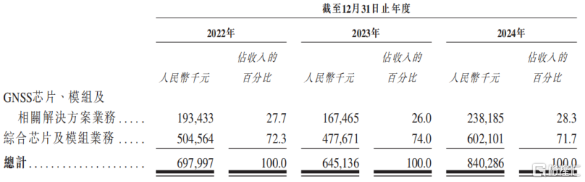华大北斗冲击港股IPO	，2023年收入同比下滑，毛利率较低