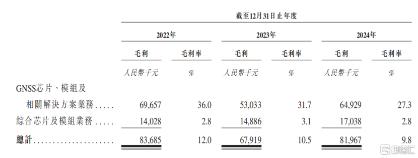 华大北斗冲击港股IPO	，2023年收入同比下滑，毛利率较低