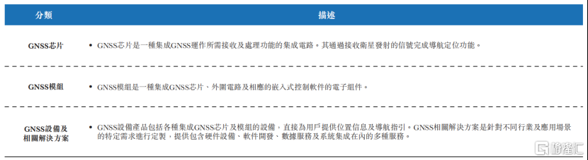 华大北斗冲击港股IPO	，2023年收入同比下滑，毛利率较低