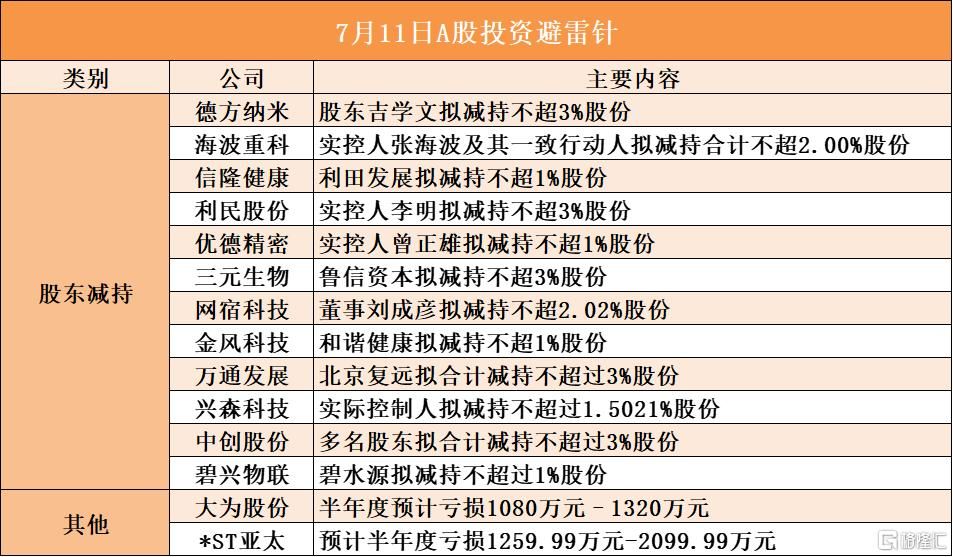 7月11日A股投资避雷针︱三元生物：股东鲁信资本拟减持不超3%股份；利民股份：实控人李明拟减持不超3%股份