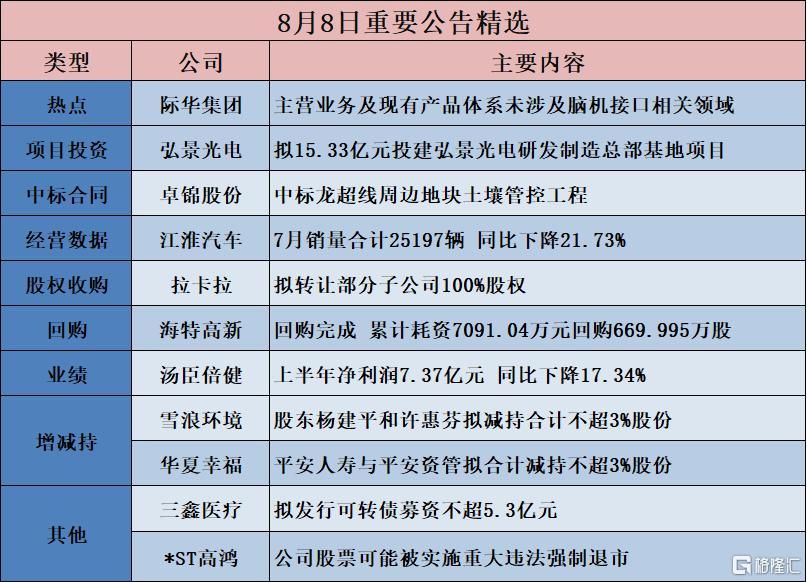 公告精选︱弘景光电：拟15.33亿元投建弘景光电研发制造总部基地项目；吉视传媒：不涉及“国资云”相关业务