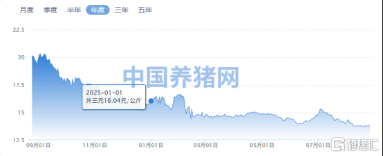 政策收储释放暖意！猪肉板块强势冲高，“猪茅	”市值重返3000亿