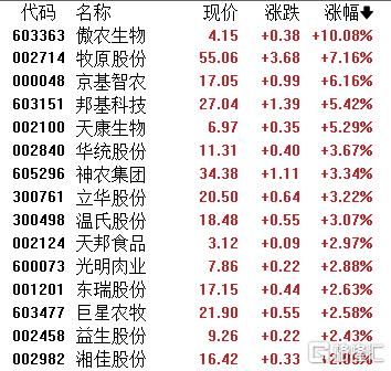 政策收储释放暖意！猪肉板块强势冲高，“猪茅	”市值重返3000亿
