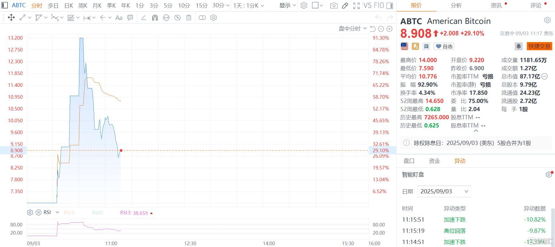 “川普股”新秀来了！特朗普家族力挺	，新矿企上市首日暴涨