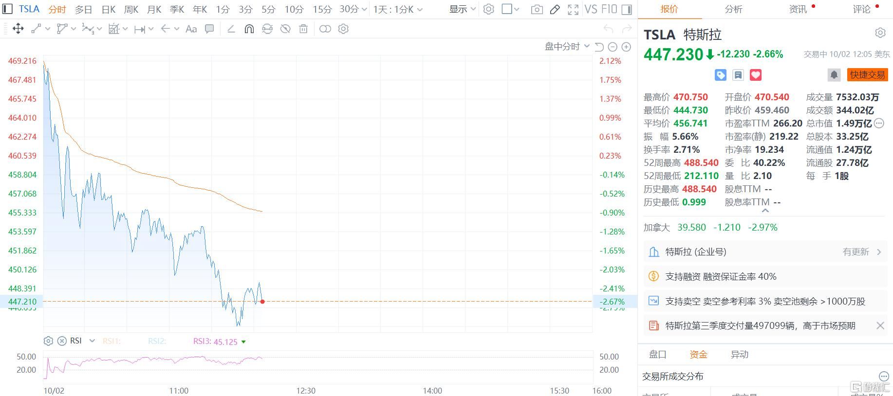 同比增7.4%！特斯拉Q3交付量创纪录，股价却跳水！