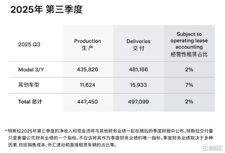 同比增7.4%！特斯拉Q3交付量创纪录	，股价却跳水！