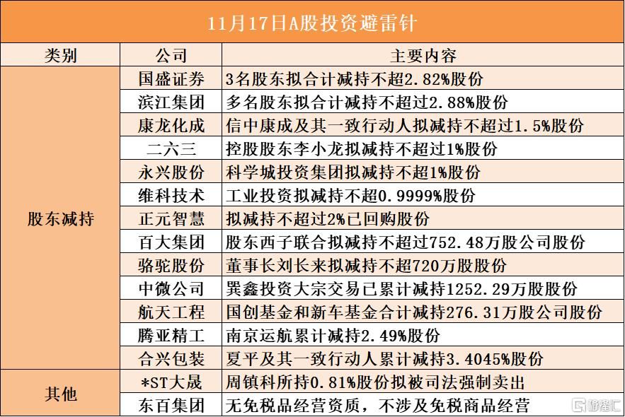 11月17日A股投资避雷针︱*ST大晟：股东周镇科所持0.81%股份拟被司法强制卖出；东百集团：无免税品经营资质	，不涉及免税商品经营