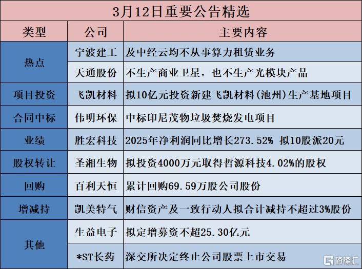 公告精选︱胜宏科技：2025年净利润同比增长273.52% 拟10股派20元；天通股份：不生产商业卫星	，也不生产光模块产品